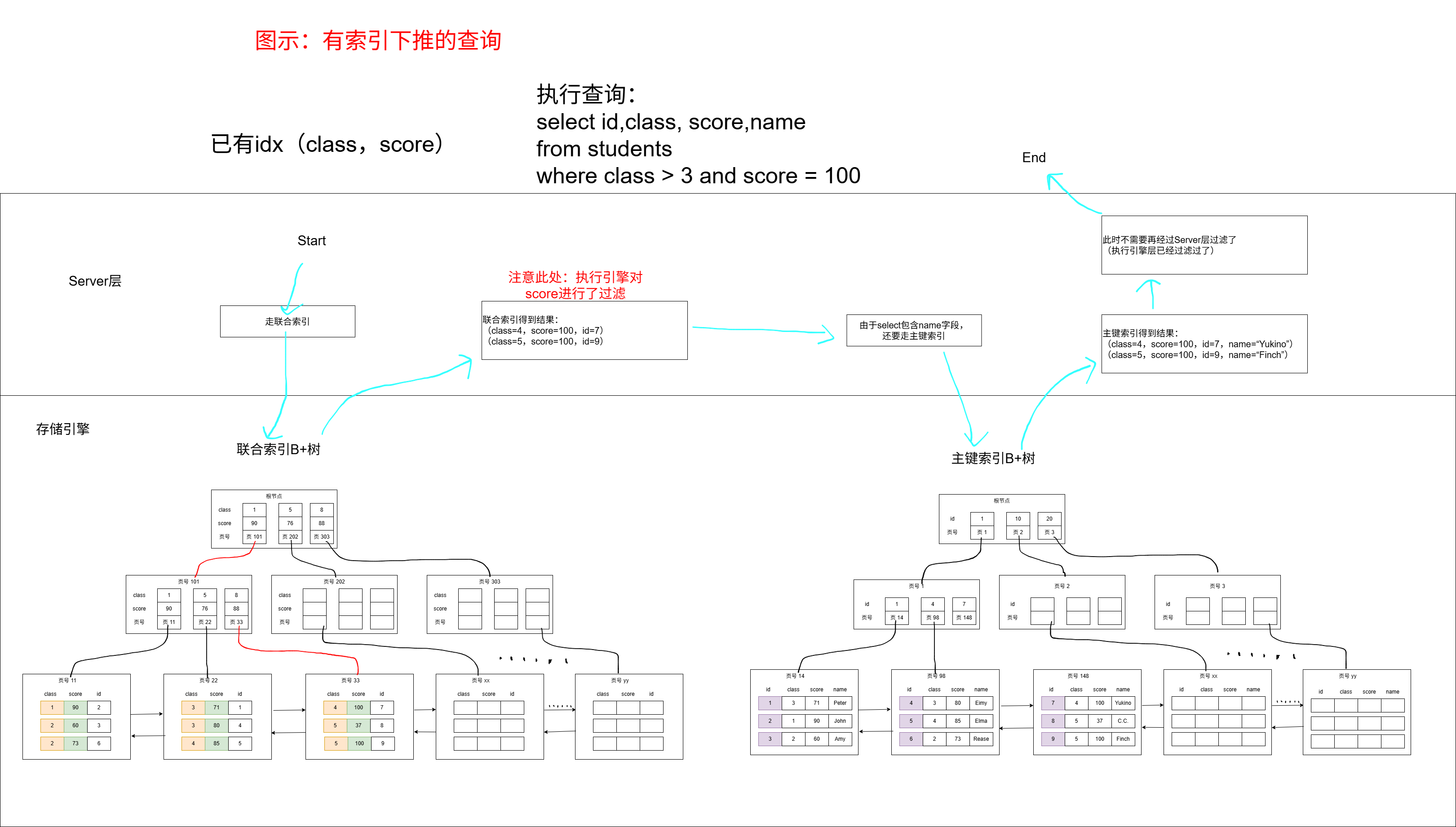 MySQL有索引下推时的查询